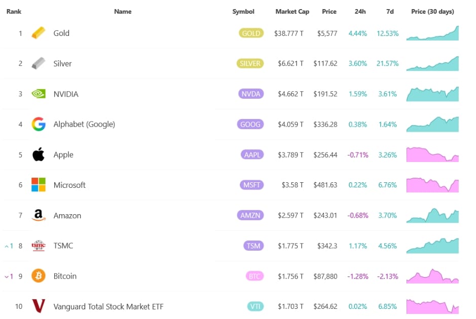 Největší aktiva podle tržní kapitalizace. 