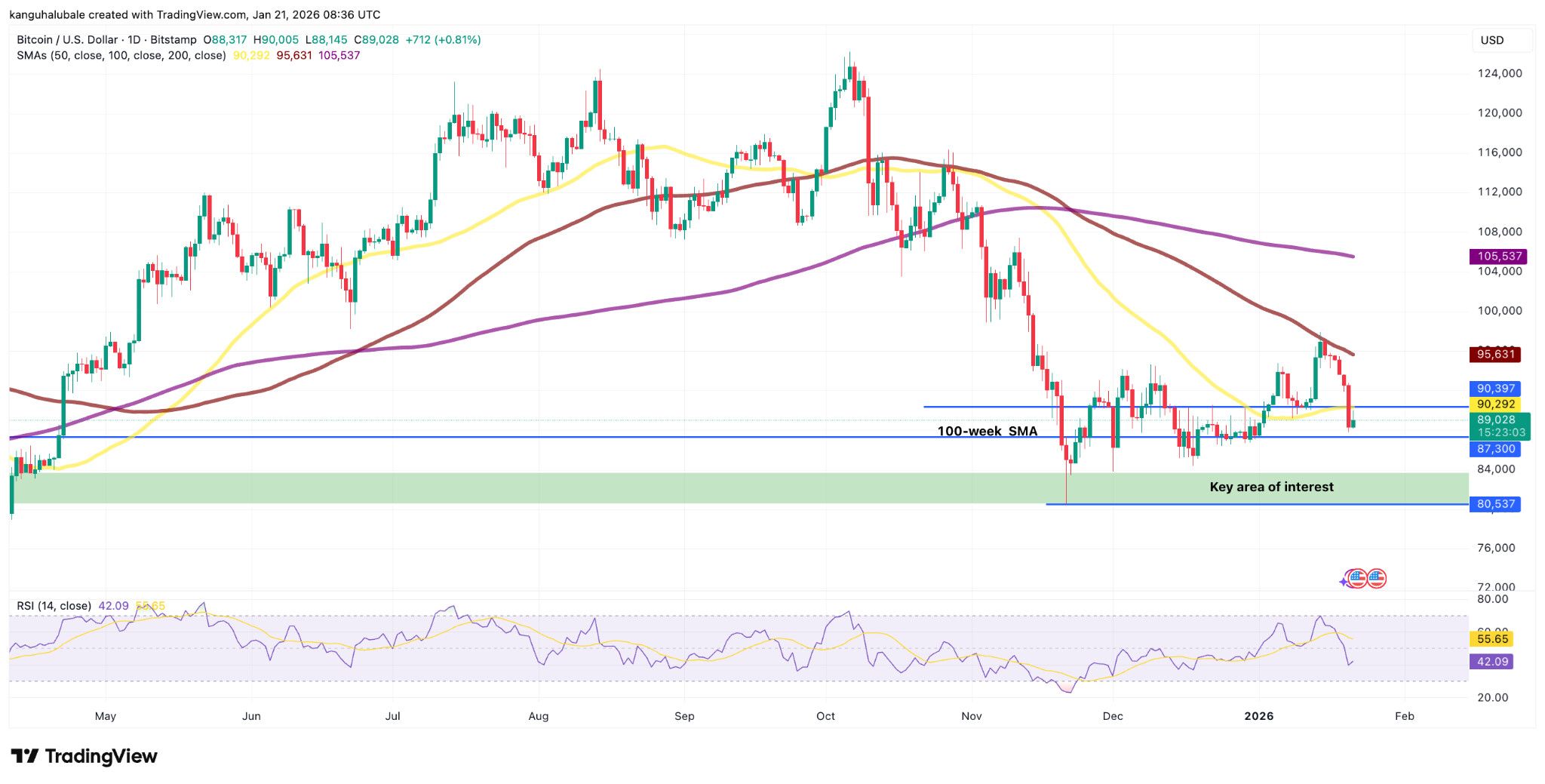 Silná úroveň podpory a úroveň zájmu nákupčích BTC. 