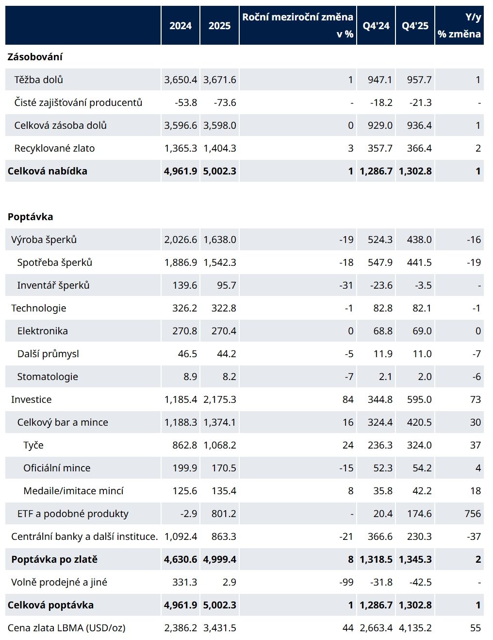 Nabídka a poptávka po zlatě podle sektorů, tuny.