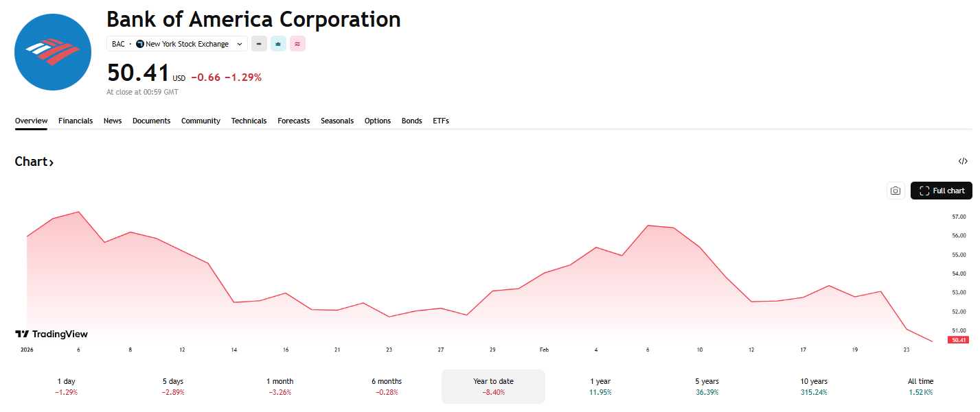 Vývoj akcií Bank of America od začátku roku. zdroj. TradingView