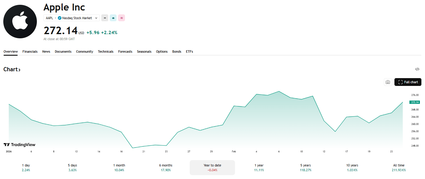 Vývoj akcií Apple od začátku roku. zdroj. TradingView