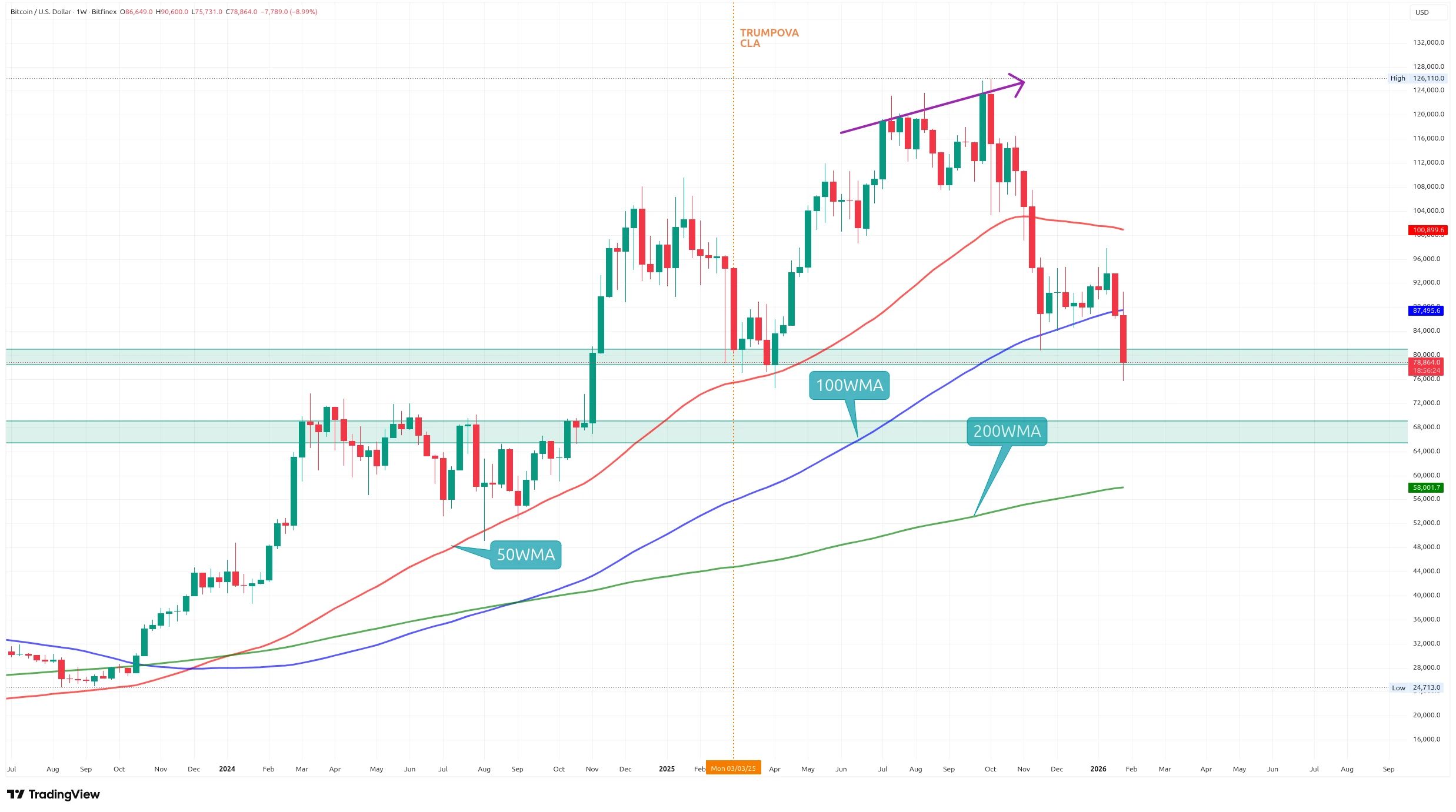 Týdenní graf kurzu ceny Bitcoin s klouzavými průměry a supporty (zdroj: TradingView).