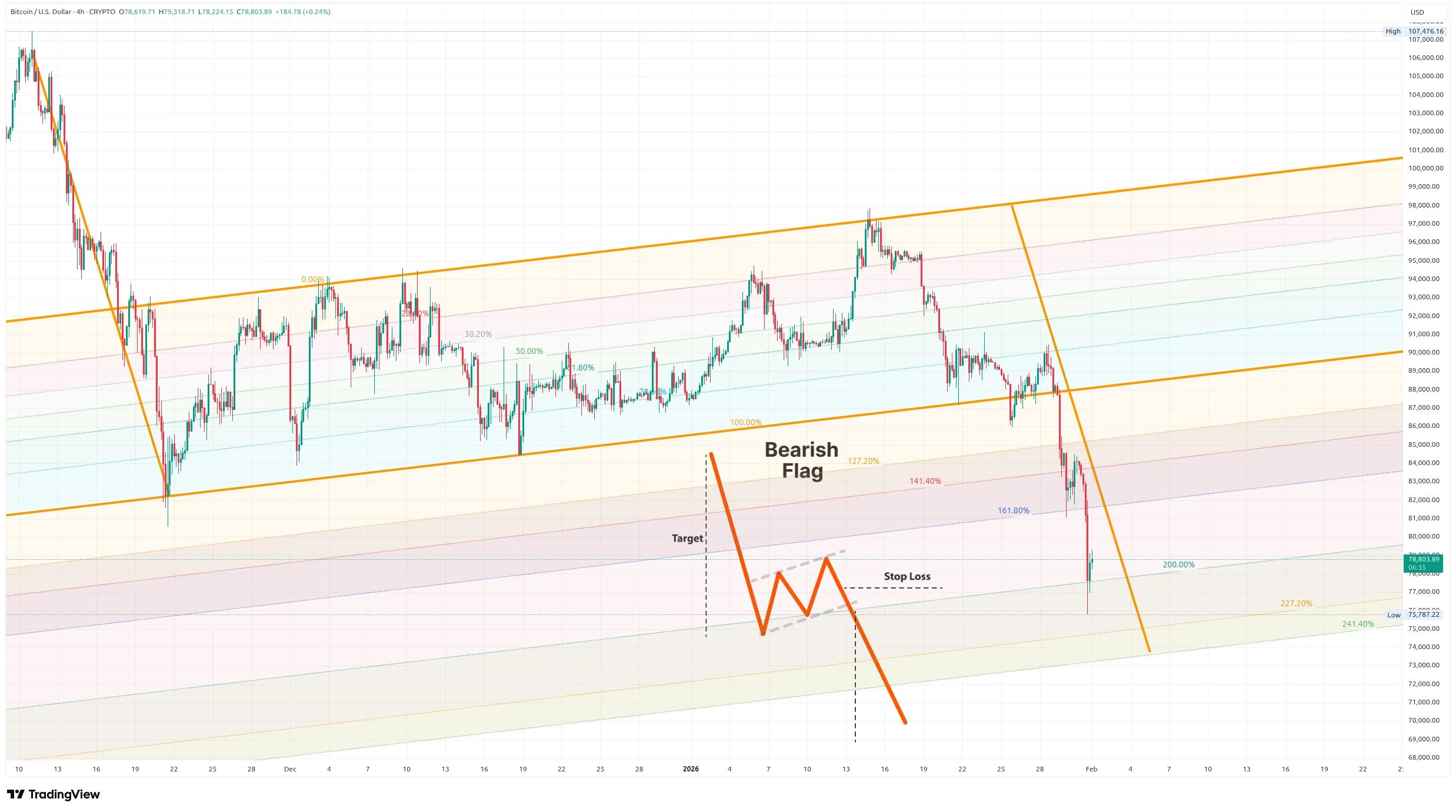 Čtyřhodinový graf kurzu ceny Bitcoinu s vyznačením medvědí vlajky a Fibonacciho kanálu (zdroj: TradingView).