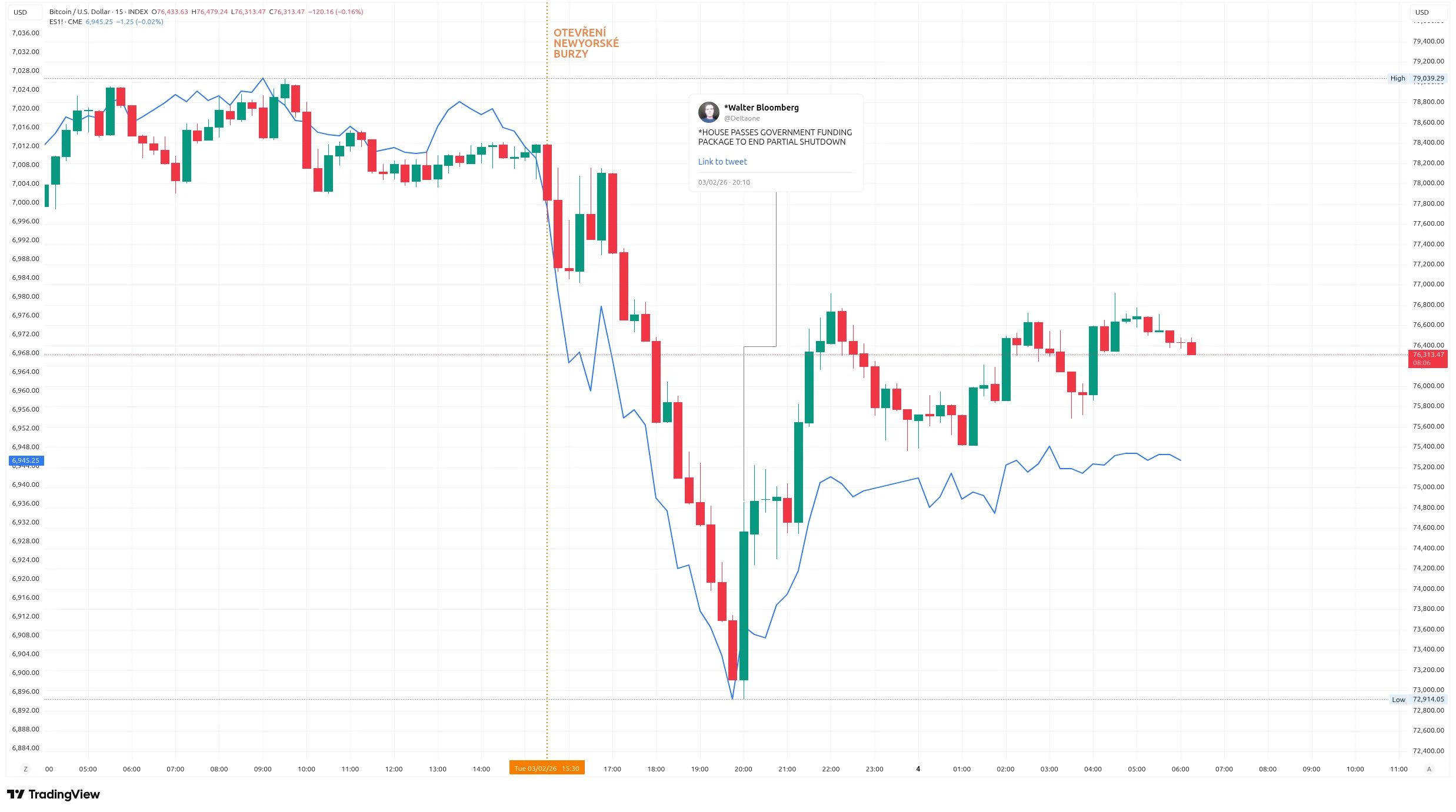 Patnáctiminutový graf kurzu ceny Bitcoinu spolu s indexem S&P 500 (zdroj: TradingView).