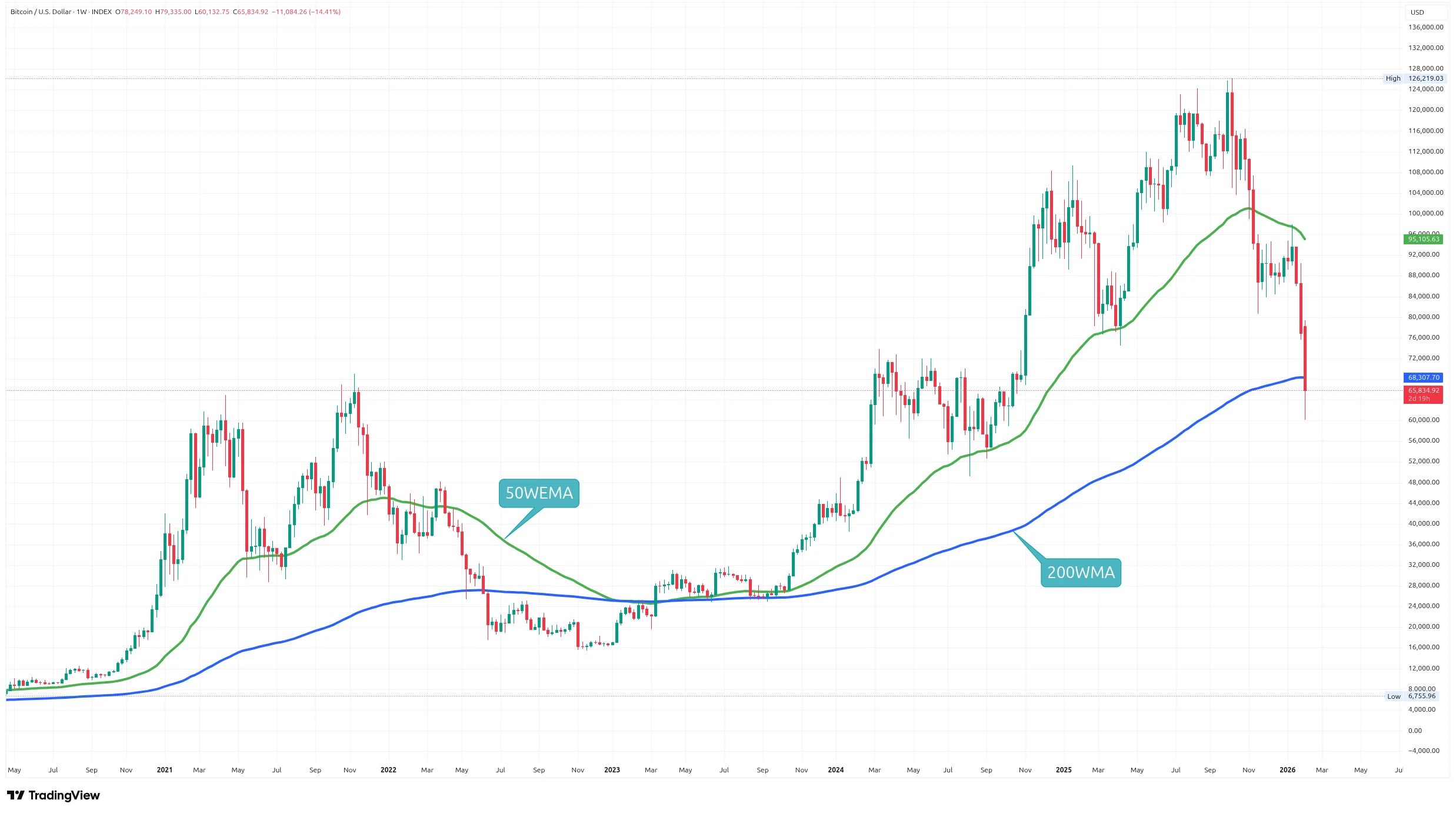 Týdenní graf kurzu ceny Bitcoinu s vyznačením dvou exponenciálních klouzavých průměrů (zdroj: TradingView).