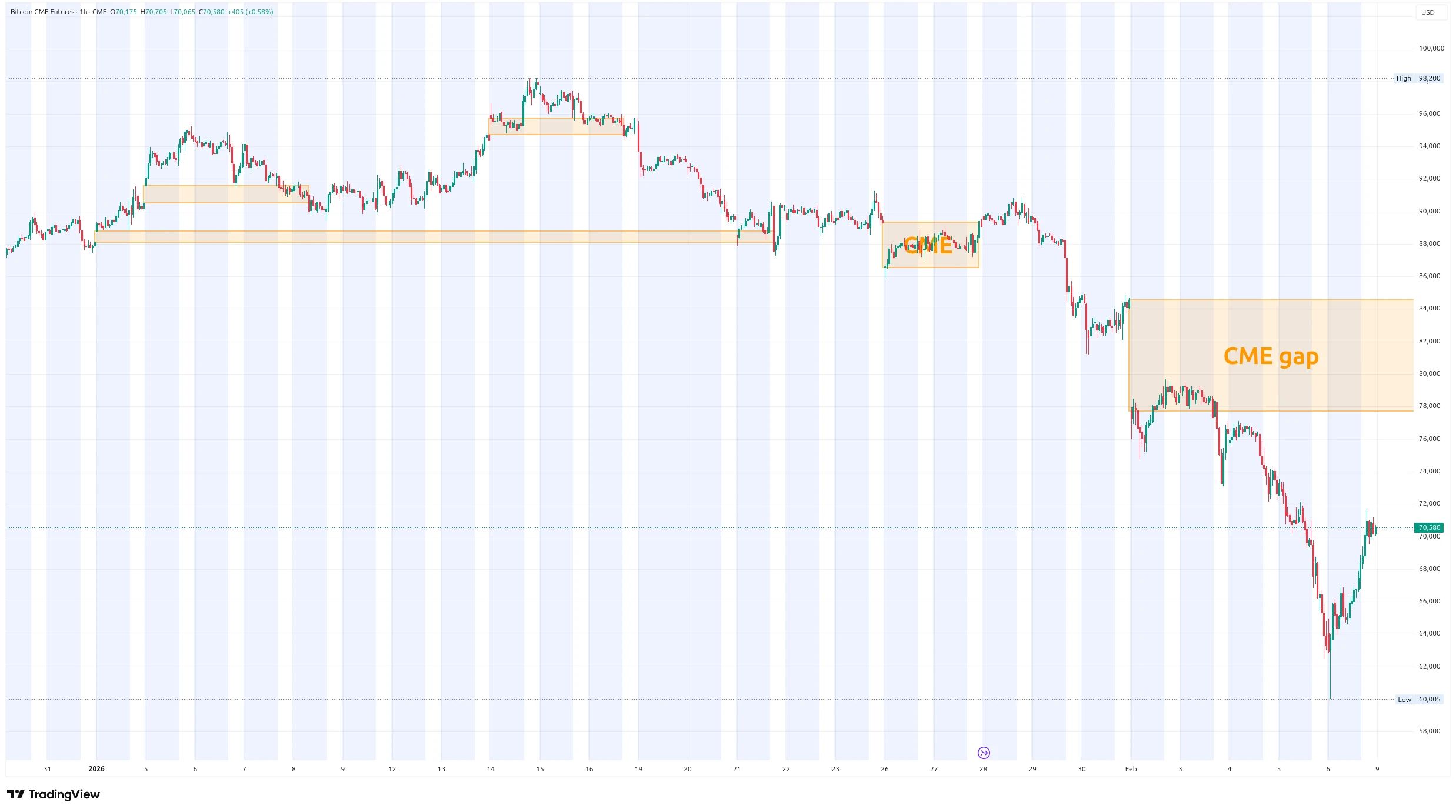 Aktuální CME gapy od počátku roku 2026 (zdroj: TradingView).