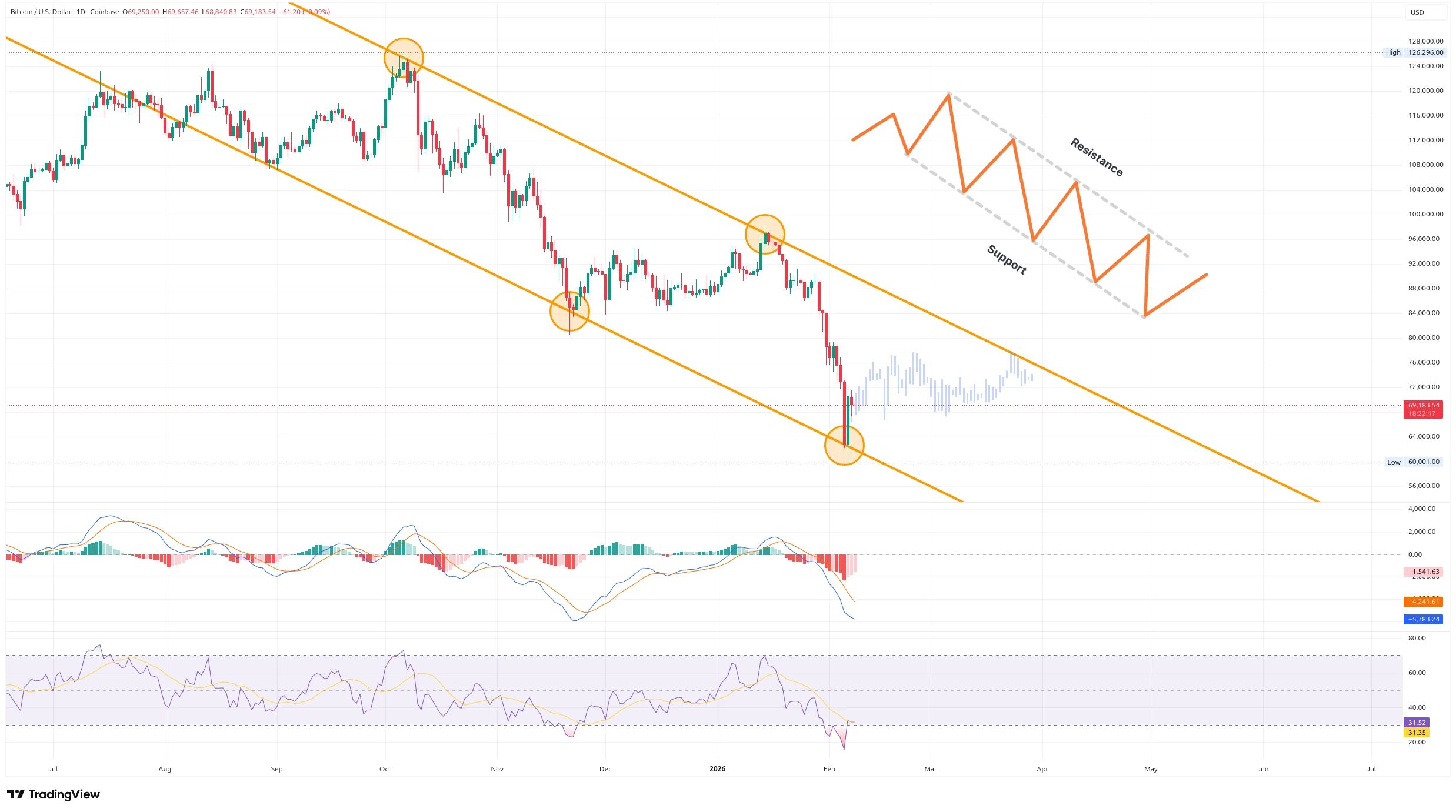 Denní graf kurzu ceny Bitcoinu s vyznačením potenciálního sestupného kanálu (zdroj: TradingView).