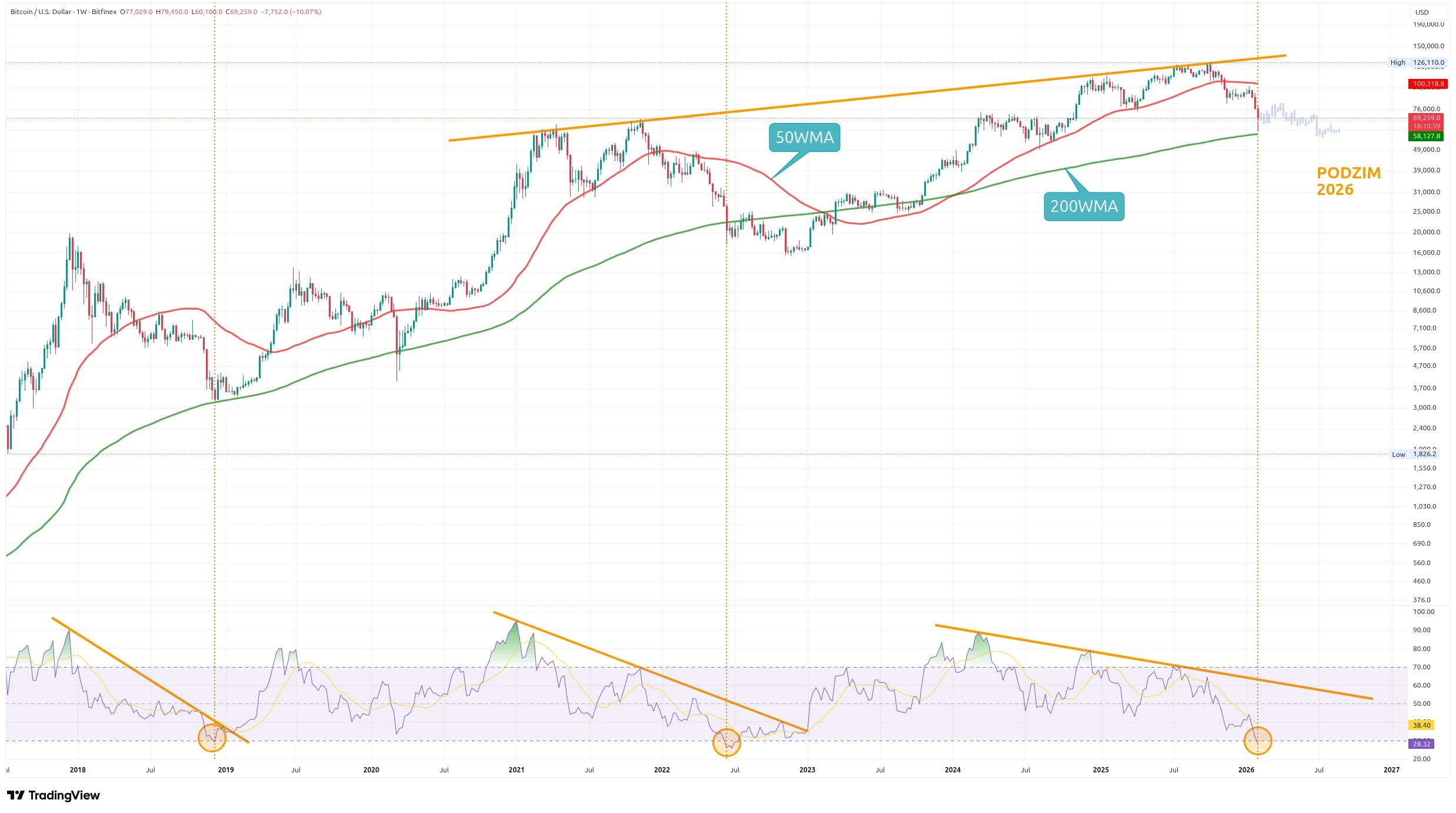 Týdenní graf kurzu ceny Bitcoinu s vyznačením dna předchozích medvědích trhů (zdroj: TradingView).
