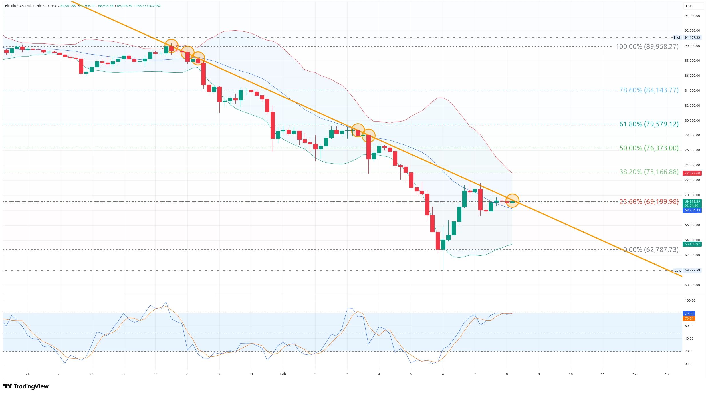 Čtyřhodinový graf kurzu ceny Bitcoinu s klesající trendovou linií a Fibonacciho retracementem (zdroj: TradingView).