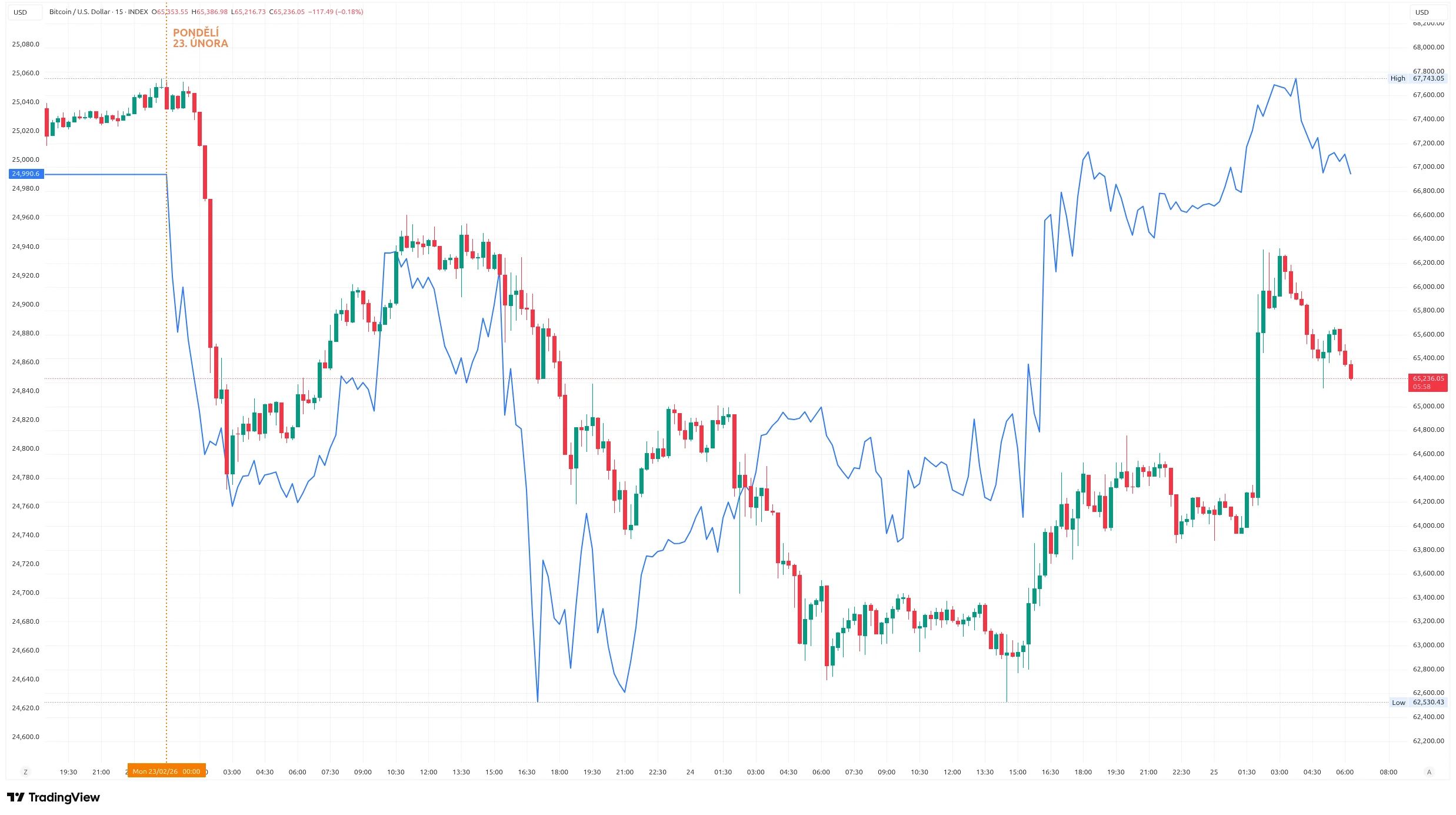 Patnáctiminutový graf kurzu ceny Bitcoinu v porovnání s vývojem indexu Nasdaq od pondělí (zdroj: TradingView).