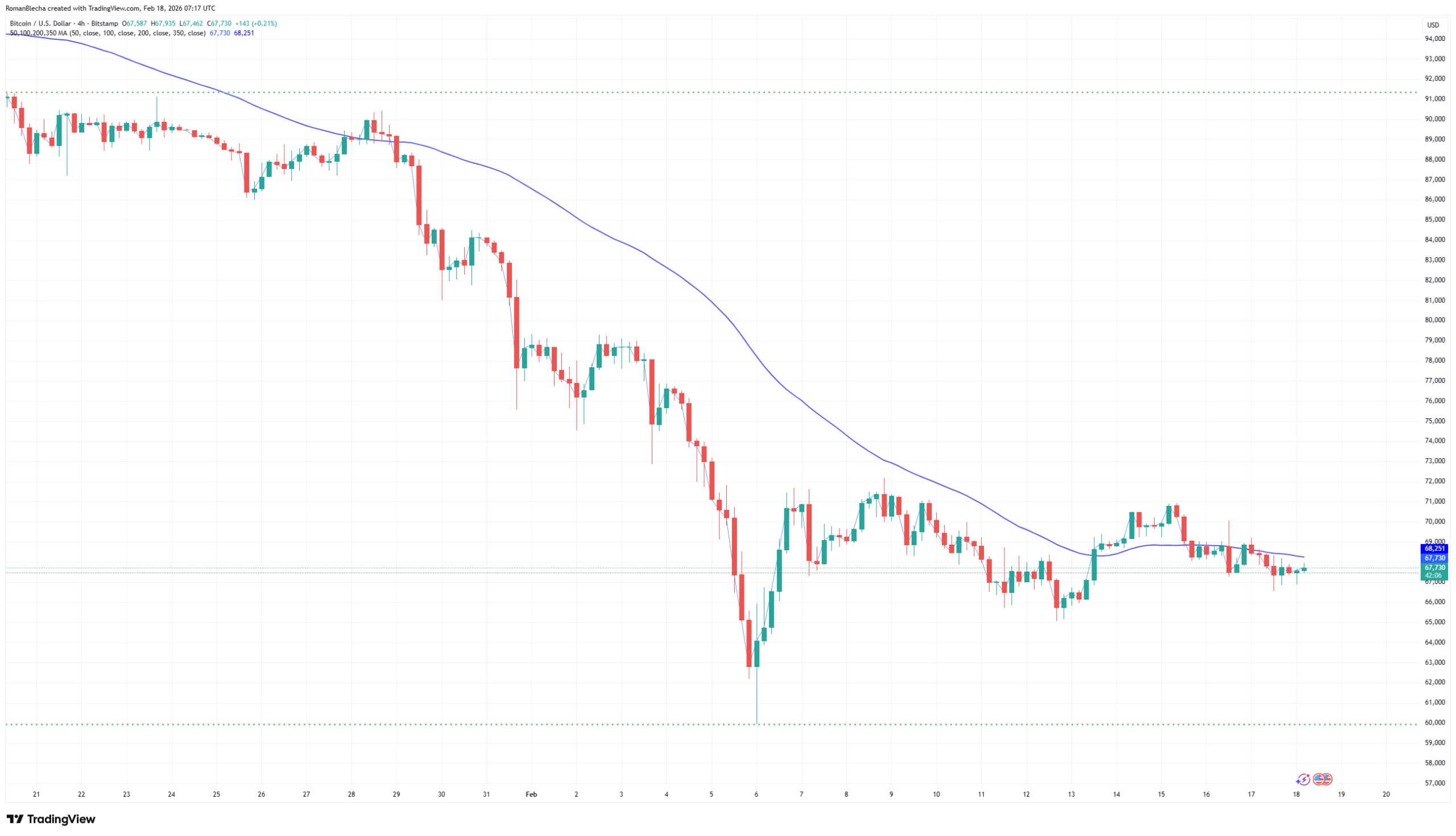 Bitcoin se stále drží pod MA50 a hledá směr po ostrém dumpu. Zdroj: TradingView