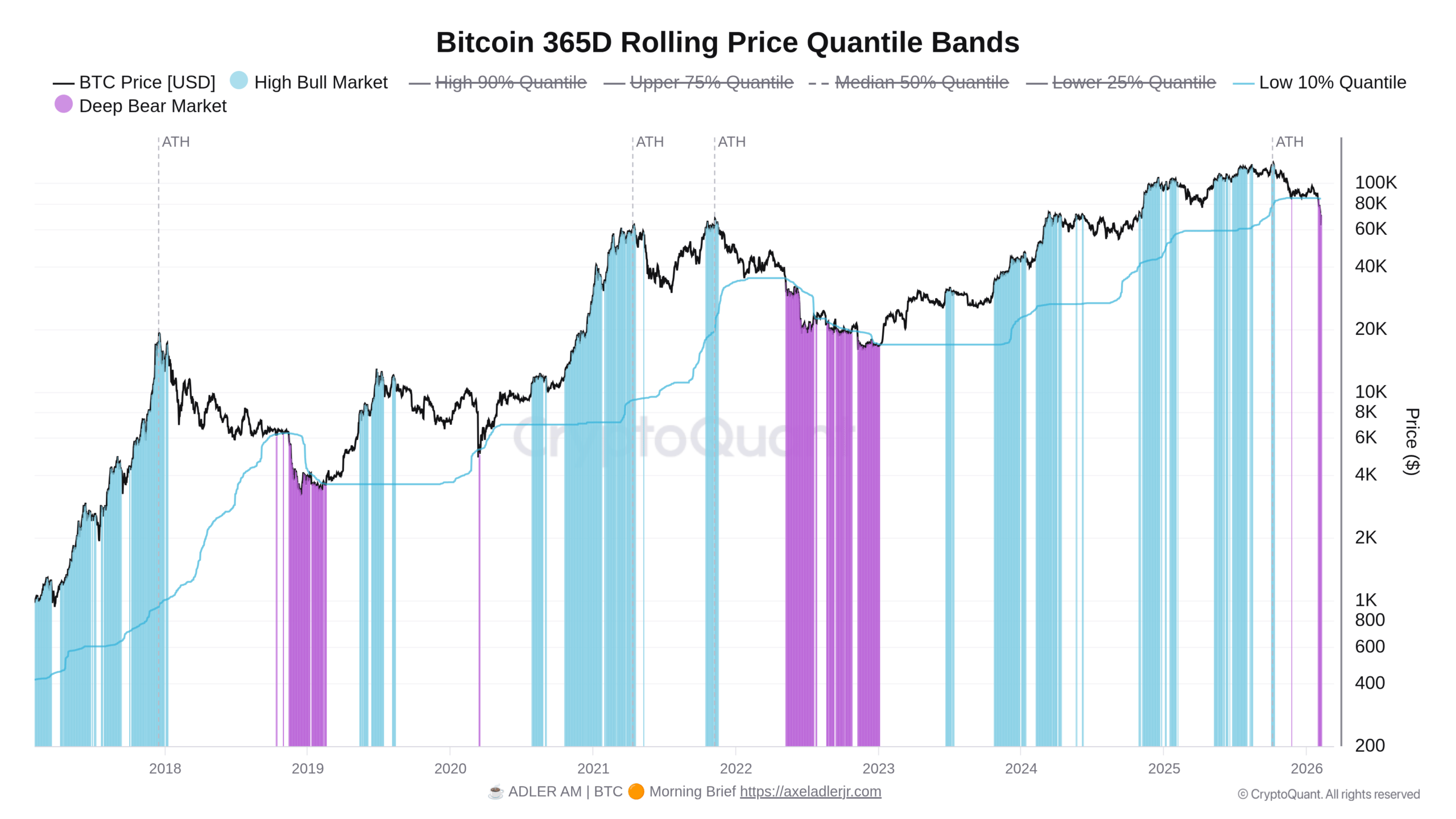 Vývoj ceny Bitcoinu a 10 % kvantilu jeho roční ceny od roku 2017 (zdroj: CryptoQuant / Axel Adler Jr).
