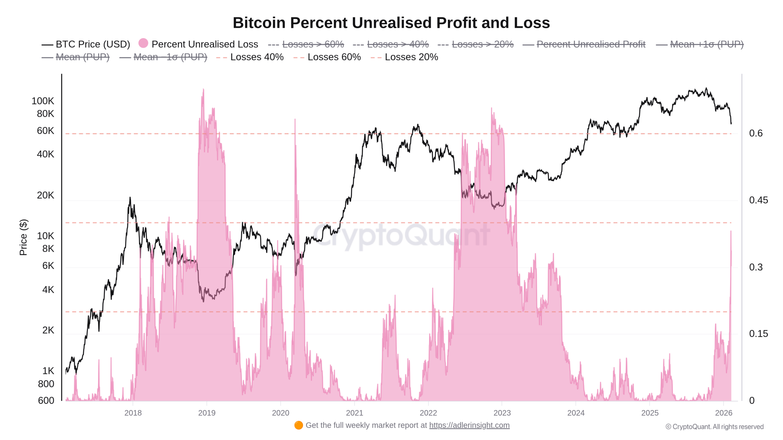 Graf vývoje ceny Bitcoinu a procentuální změny nerealizované ztráty portfolií (zdroj: CryptoQuant / Axle Adler Jr).