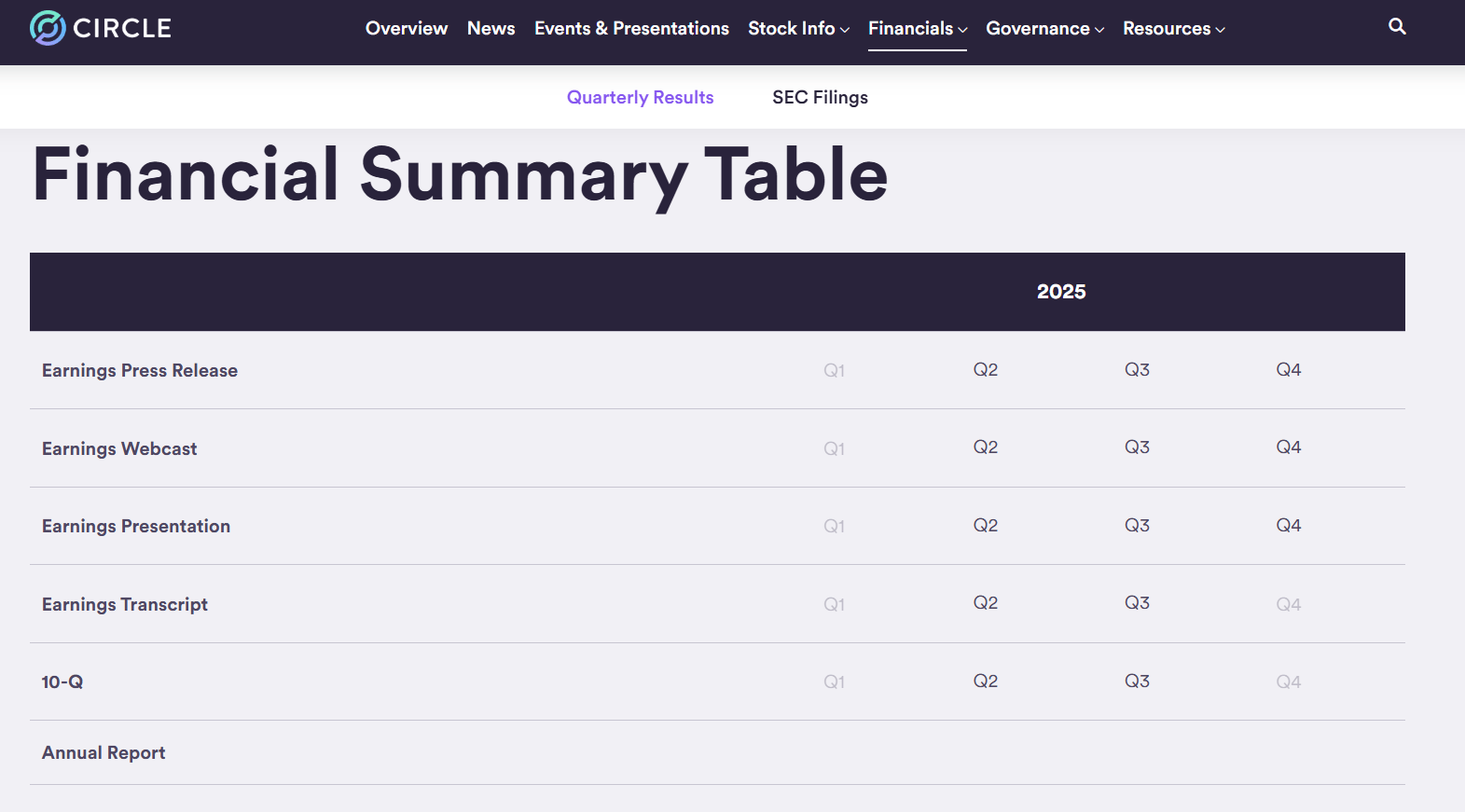Souhrnná finanční tabulka společnosti Circle.