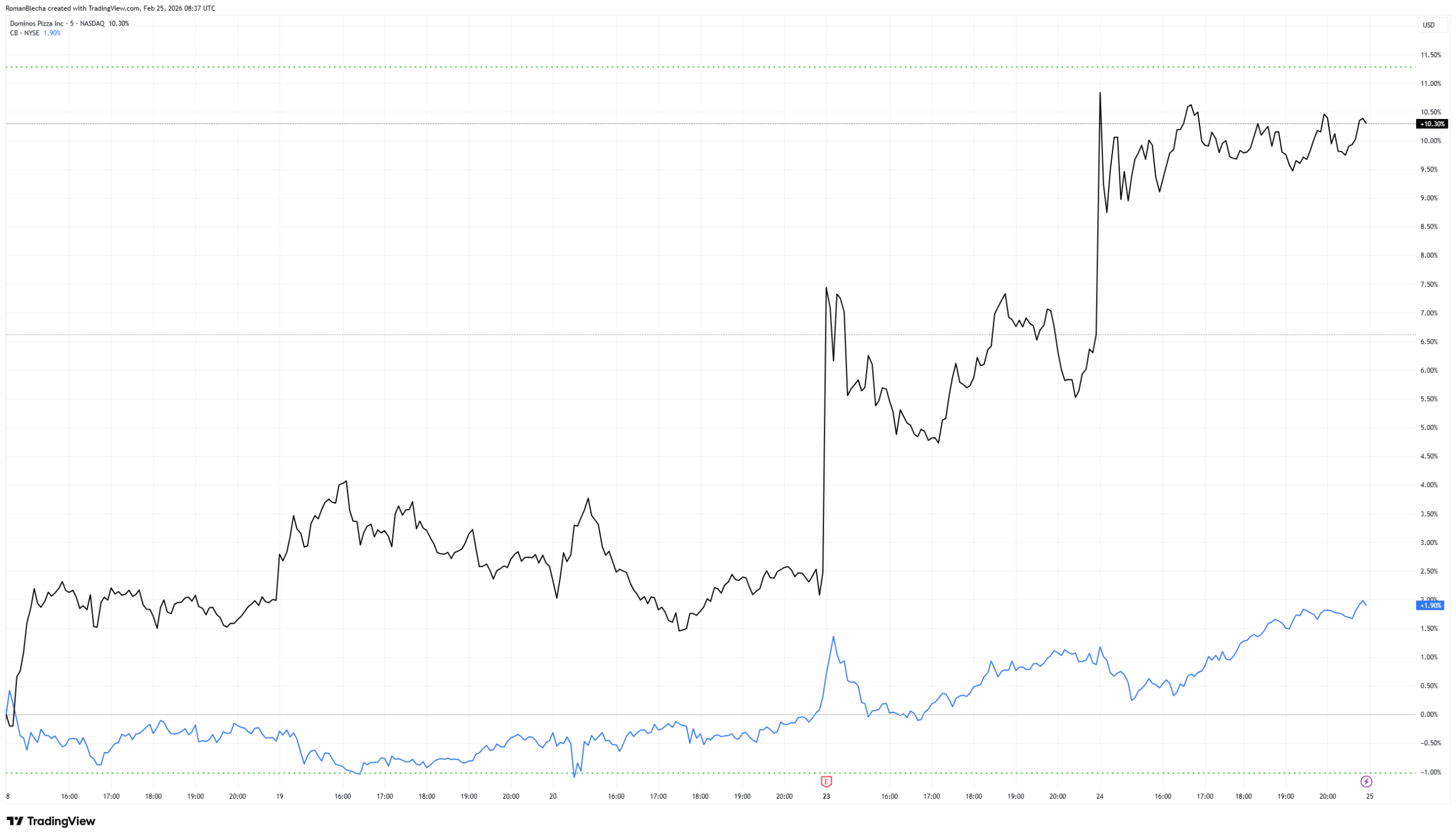 5denní vývoj akcií Domino’s Pizza (černá) a Chubb (modrá). Zdroj: TradingView