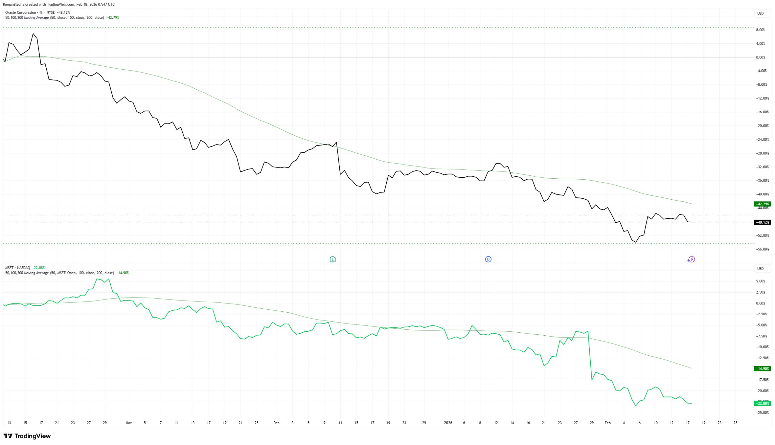 Oracle i Microsoft zůstávají hluboko pod klouzavými průměry