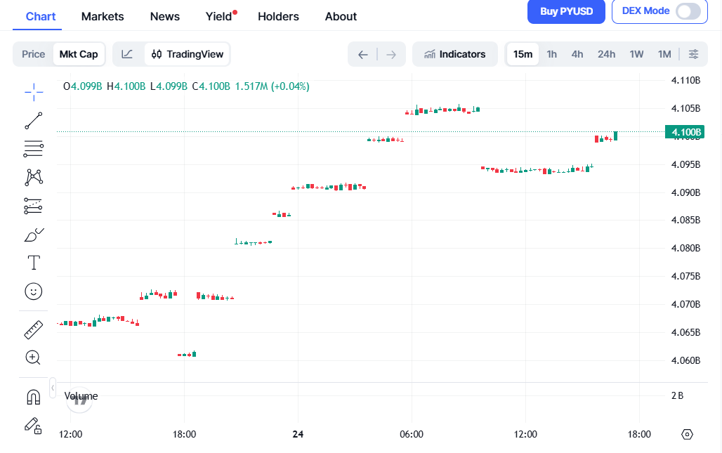 Stablecoin PYUSD překonal tržní kapitalizaci 4 miliardy dolarů.
