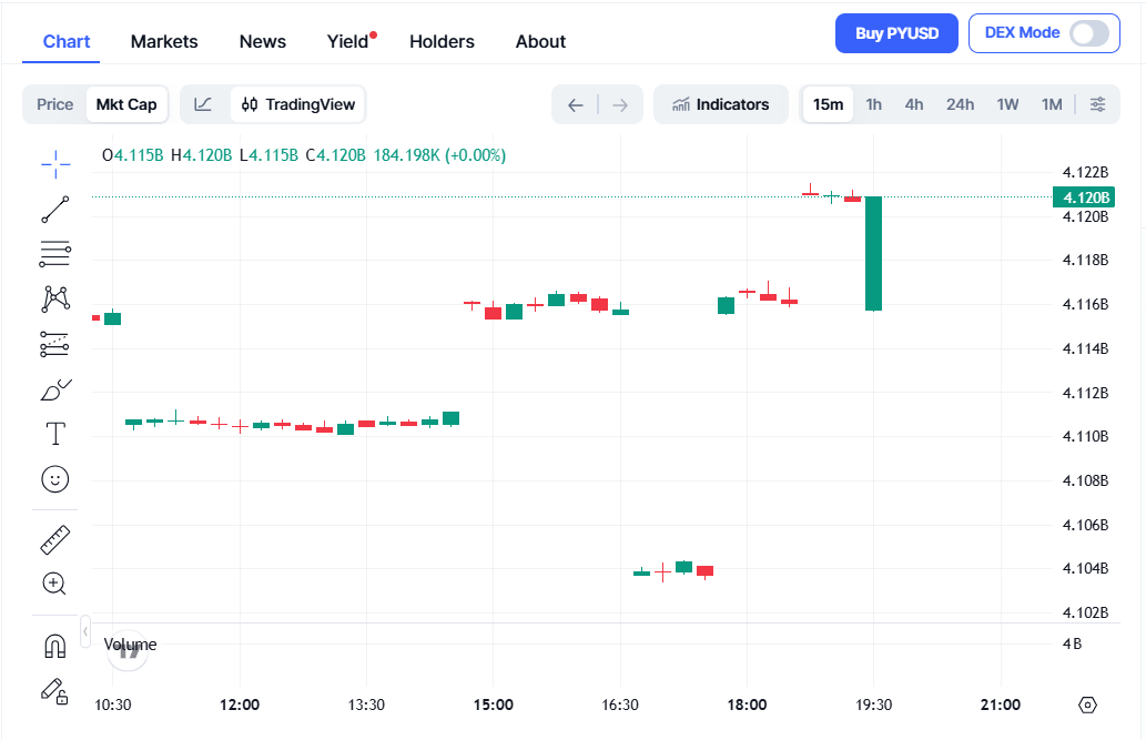 Tržní kapitalizace stablecoinu PYUSD překročila hranici 4 miliard dolarů.
