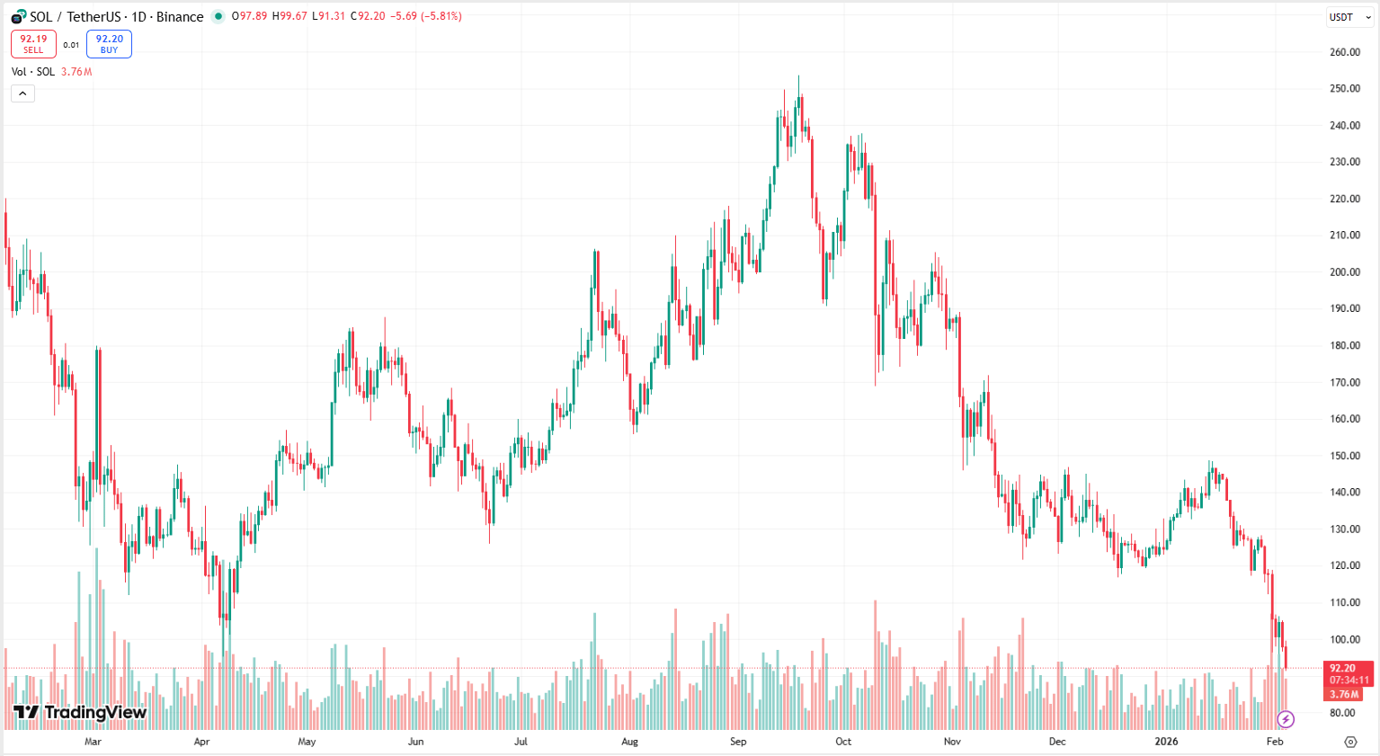 Cenový graf SOL/USDT s aktuální cenou v době psaní článku lehce nad 92 USD.