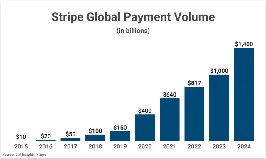 Celkový objem zpracovaných plateb společnosti Stripe v miliardách dolarů.