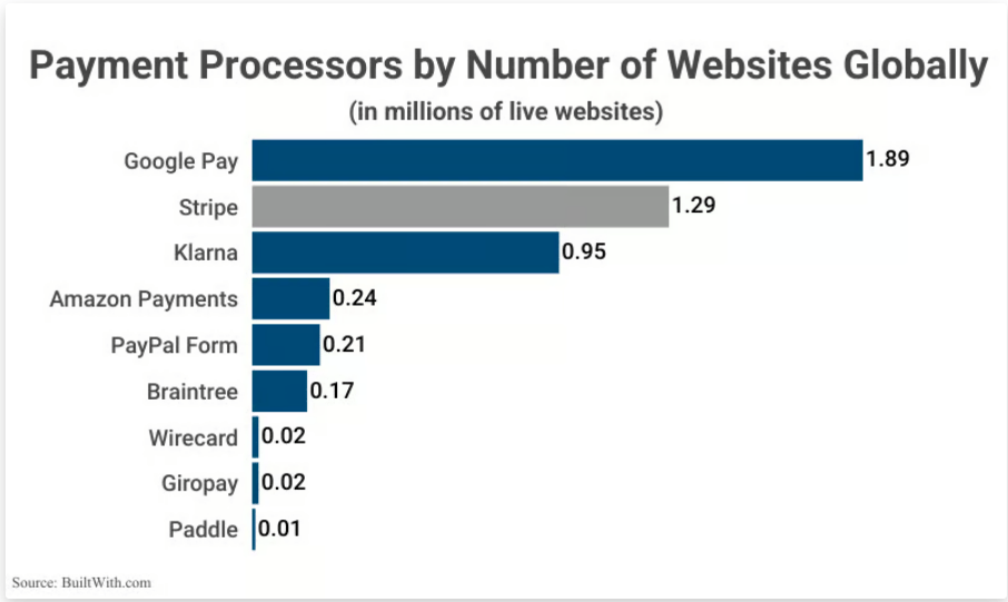 Platební brány podle počtu webů, které je využívají po celém světě.