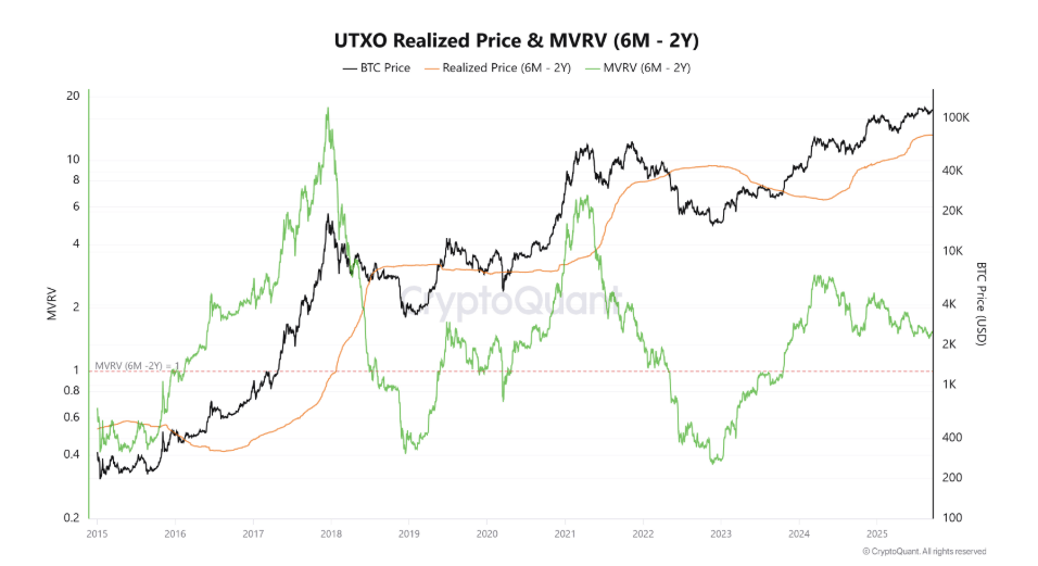 UTXO realized price and MVRV for BTC. UTXO realized price říká kde lidé nakoupili, MVRV říká jak moc jsou v plusu nebo mínusu.