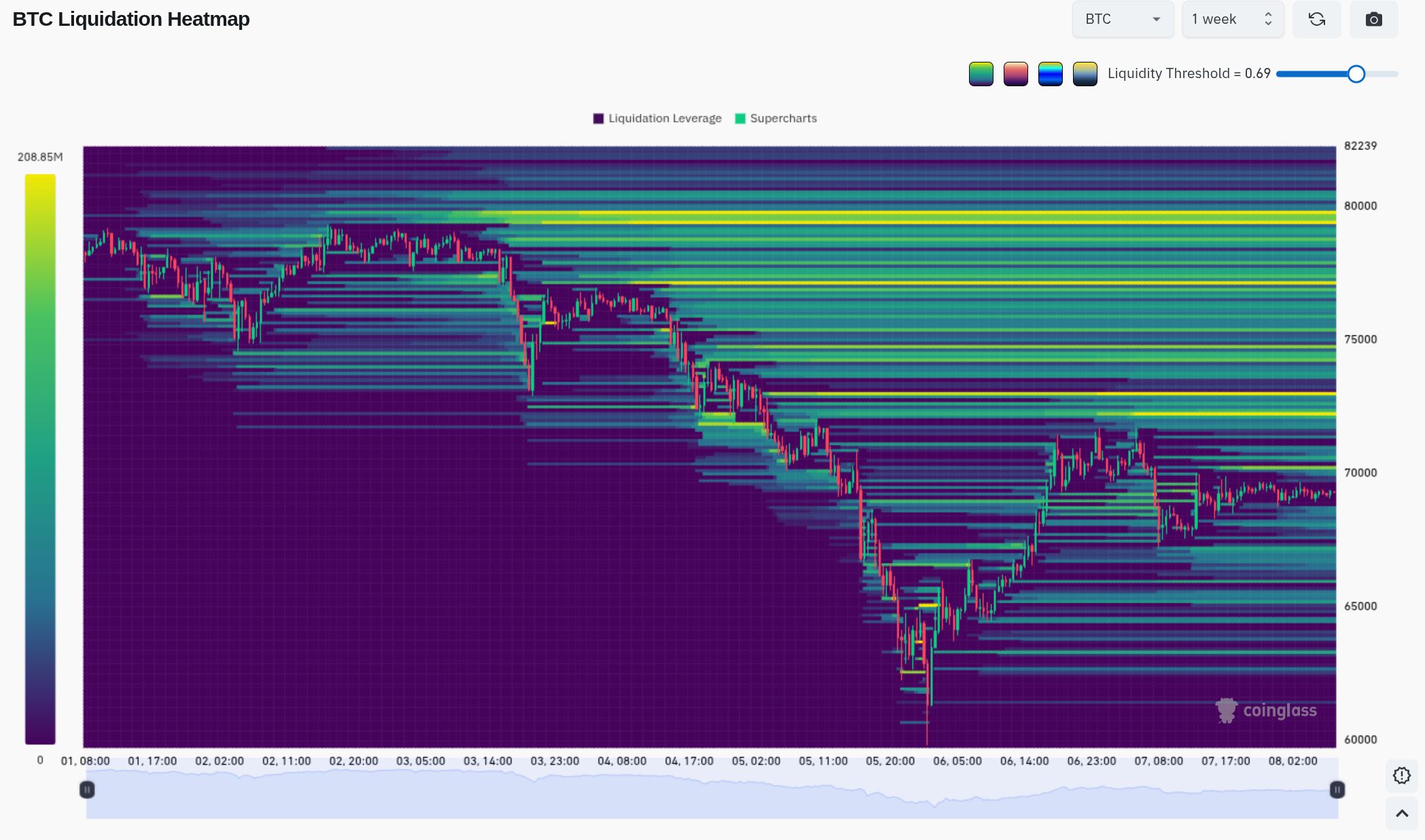 Mapa likvidačních úrovní pákových pozic za poslední týden (zdroj: Coinglass).