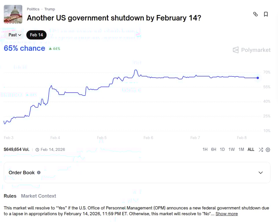 Aktuální přehled sázek a pravděpodobností na další shutdown USA od 14. února 2026 (zdroj: Polymarket).