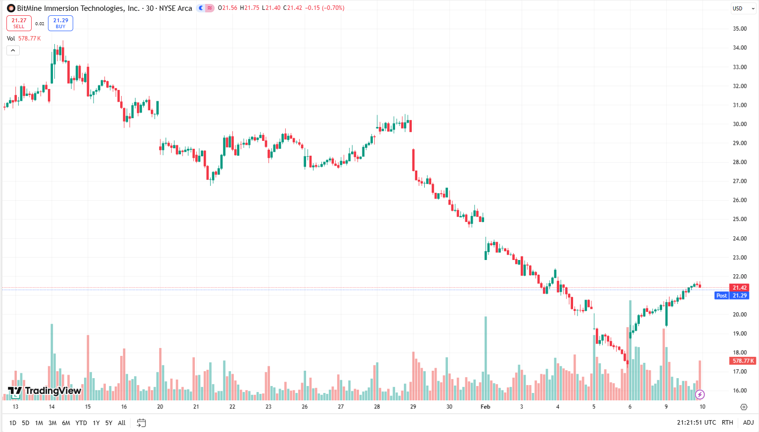 Akcie společnosti BitMine zaznamenávají pokles ceny.