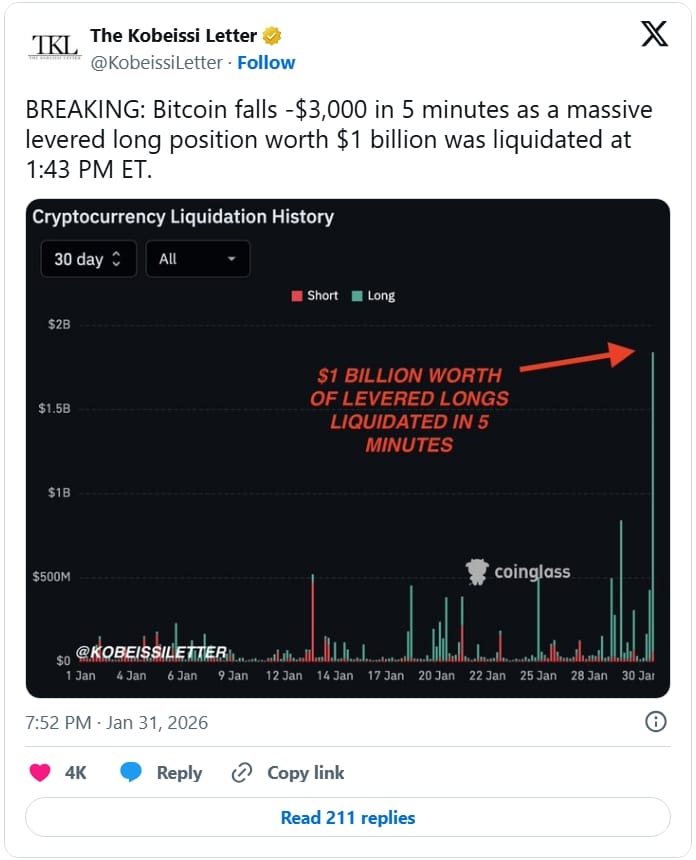 The Kobeissi Letter ve svém příspěvku upozornil, že Bitcoin klesl o -3 000 dolarů za 5 minut, když byla ve 13:43 ET zlikvidována masivní dlouhá pozice s pákovým efektem v hodnotě 1 miliardy dolarů.