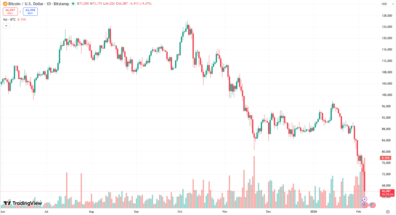 Cenový graf BTC/USD s aktuální cenou v době psaní článku na hodnotě 66 087 USD.