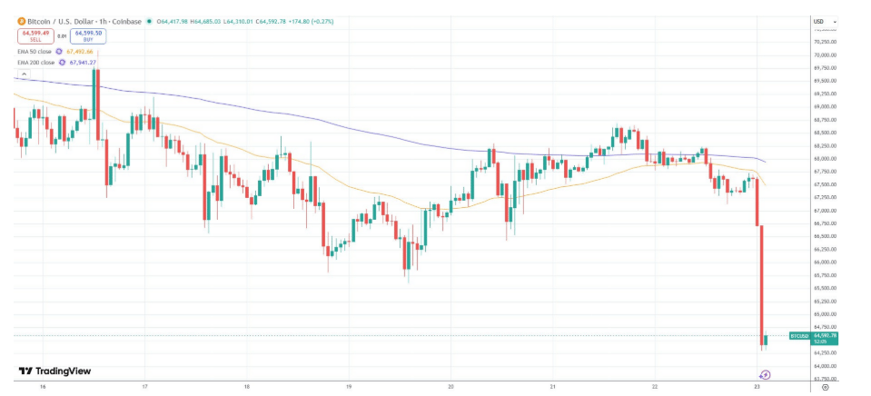 Bitcoin ztratil více než 3 000 dolarů za méně než dvě hodiny. Propadl se až k hranici 64 300 USD.