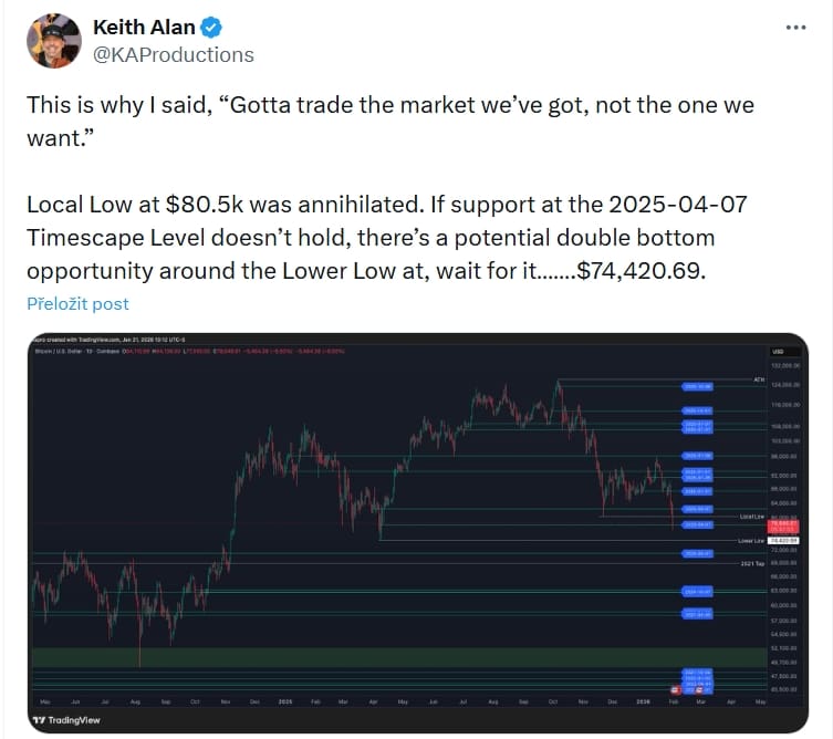 Keith Alan ve svém příspěvku upozorňuje, že lokální minimum na 80 500 USD bylo zničeno. Pokud se support na úrovni Timescape ze 7. dubna 2025 neudrží, existuje potenciální příležitost k dvojitému dnu kolem dolního minima na 74 420,69 USD.