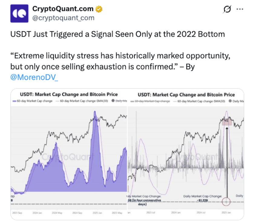 V pondělí CryptoQuant uvedl, že Tether USDt (USDT) je v extrémním likviditním stresu, což je signál připomínající dno trhu v roce 2022.