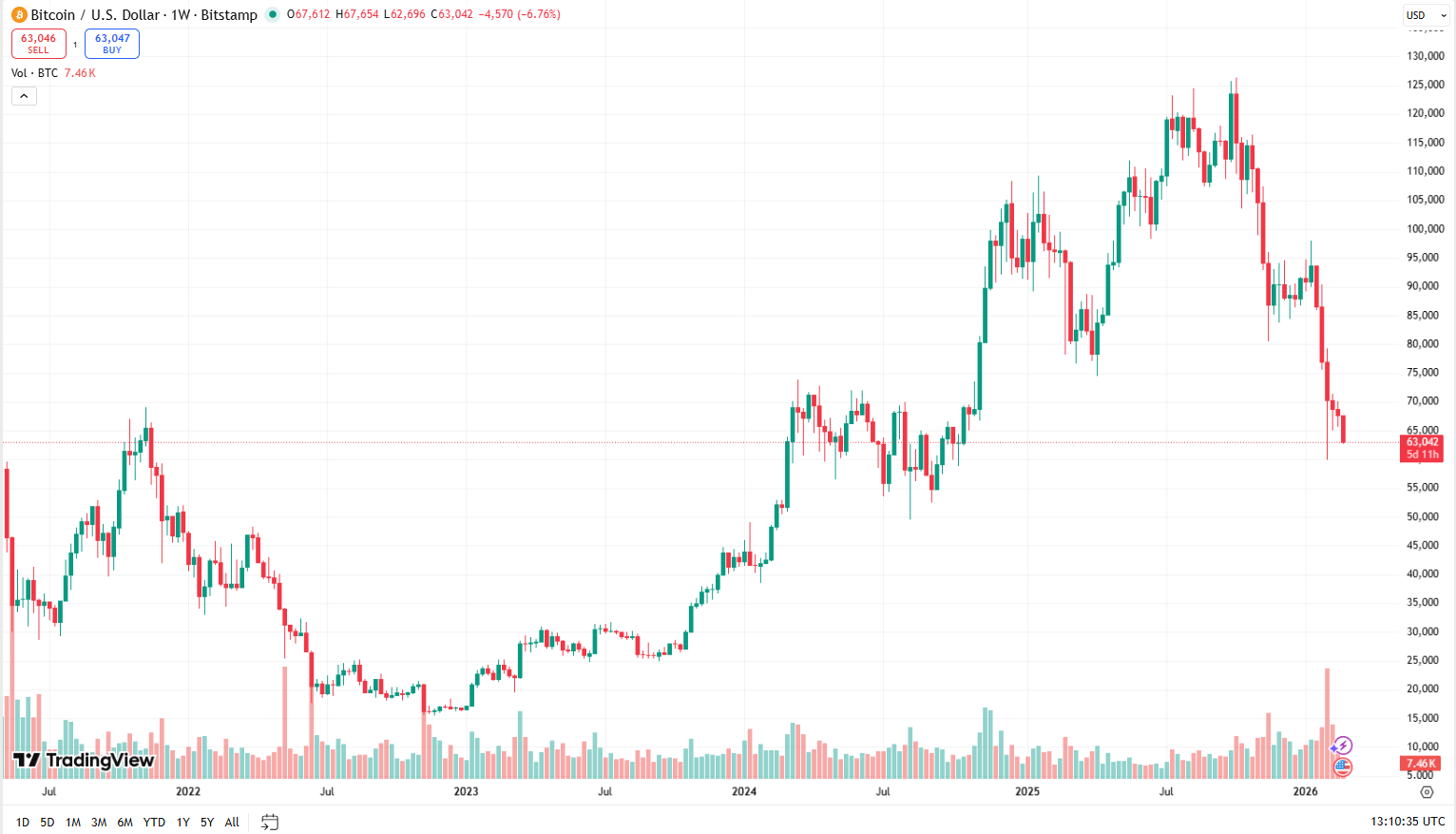 Cenový graf BTC/USD s aktuální cenou, která se v době psaní článku pohybuje na hranici 63 000 USD.