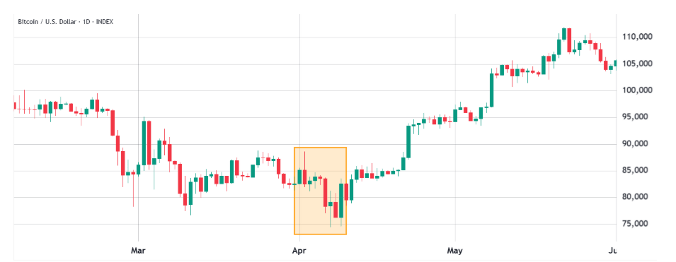 Bitcoin/USD, duben 2025. Cena klesá na pětiměsíční minimum kolem 74 600 USD.