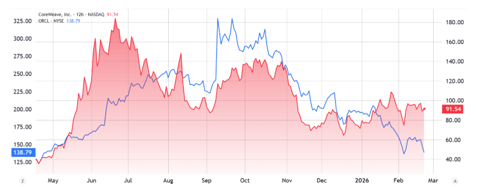 Oracle (ORCL US - investuje do cloudové infrastruktury pro umělou inteligenci) vs Coreweave (CRWV US - specializuje se na pronájem výkonných GPU serverů).