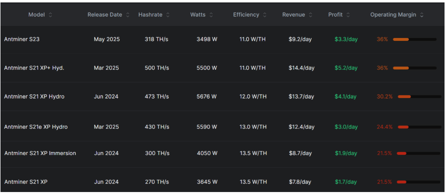 Hrubá ziskovost těžařů Bitcoinu při ceně elektřiny 0,07 USD za kWh. Moderní ASIC stroje z let 2024–2025 zůstávají ekonomicky životaschopné i při nižších cenách BTC.