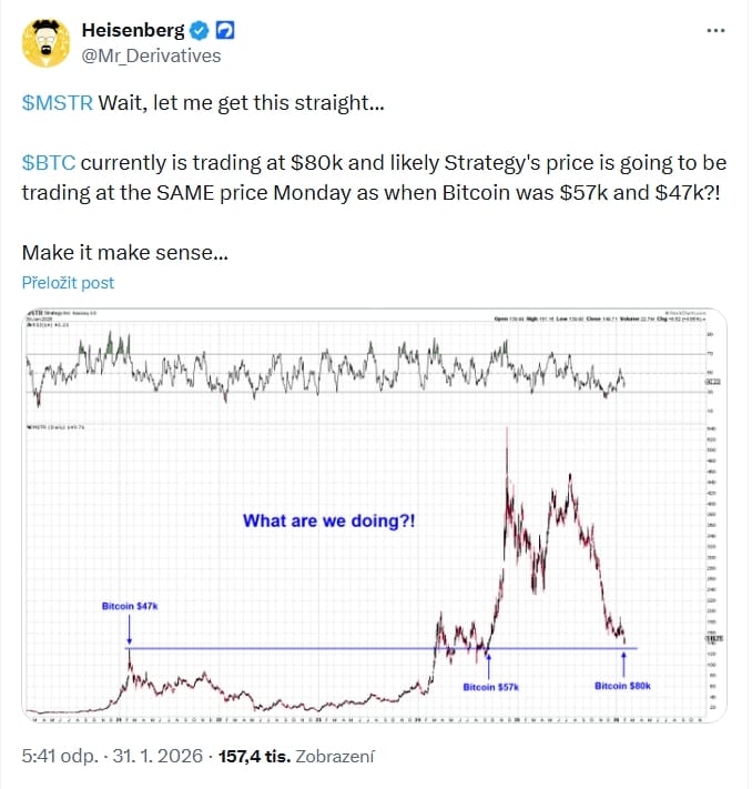 Heisenberg ve svém příspěvku uvedl, že BTC se aktuálně obchoduje za 80 000 dolarů a pravděpodobně se cena Strategy v pondělí bude obchodovat za STEJNOU cenu, jako když Bitcoin stál 57 000 dolarů a 47 000 dolarů?!