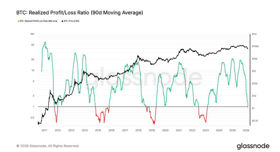 BTC realized profit/loss ratio (90-day moving average) je poměr realizovaného zisku a ztráty Bitcoinu (90denní klouzavý průměr).