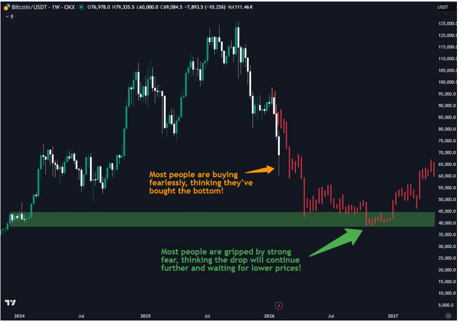 Kryptoanalytik Tony Research vidí dno Bitcoinu někde v rozmezí 40 000 - 50 000 USD.