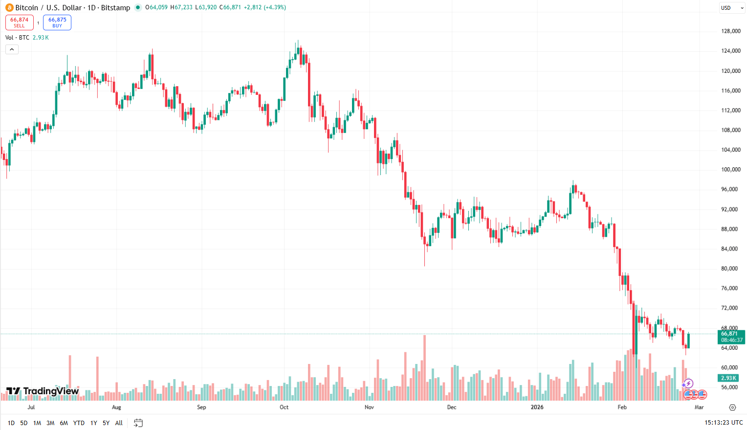 Cenový graf BTC/USD s aktuální cenou lehce pod 67 000 USD.