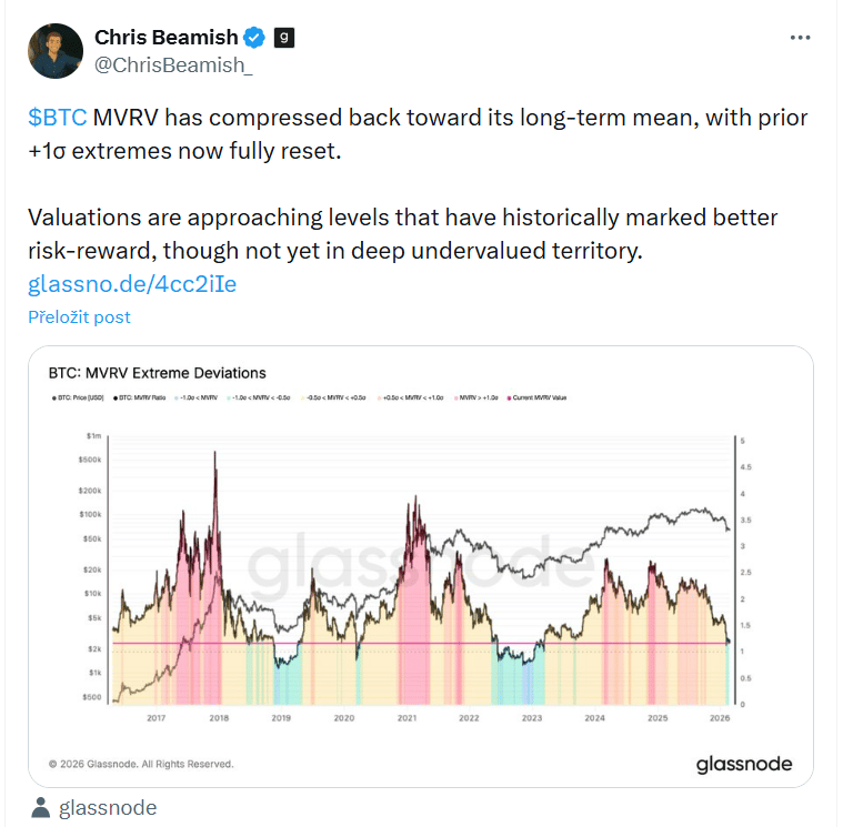 Chris Beamish ve svém příspěvku uvádí, že MVRV se stlačila zpět k dlouhodobému průměru, přičemž předchozí extrémy +1σ se nyní plně resetovaly.