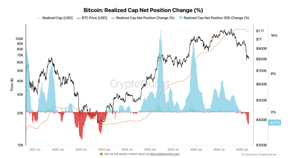 Procentní změna realizované kapitalizace Bitcoinu (čistá změna pozice kapitálu) odráží skutečně investovaný kapitál v síti, ne jen aktuální tržní cenu.