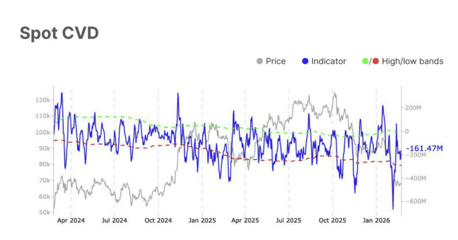 Spot CVD data (Spot Cumulative Volume Delta) sledují reálný nákupní a prodejní tlak na aktuálním trhu, nikoli na páce.