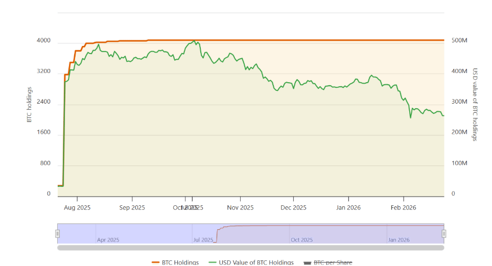 Empery získala většinu svých BTC aktiv minulý rok.