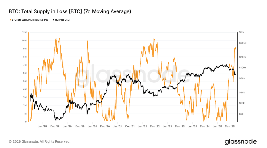 Celková nabídka Bitcoinu ve ztrátě. Jde o metriku, která ukazuje, kolik BTC je aktuálně drženo se ztrátou.
To znamená, že jejich poslední nákupní (realizovaná) cena je vyšší než současná tržní cena.