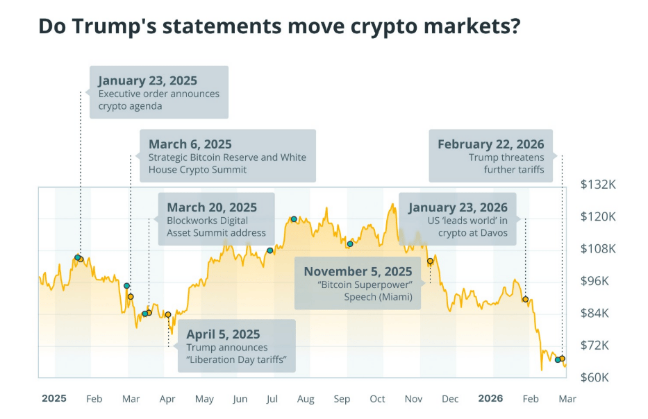 Přehled prohlášení Donalda Trumpa ve vztahu k Bitcoinu a ostatním kryptoměnám.