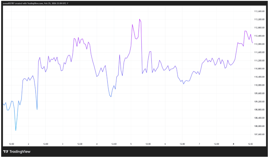 Cena Bitcoinu zpočátku klesla, protože prodeje WLFI vytvořily širší rizikový narativ. Brzy se cena zotavila.