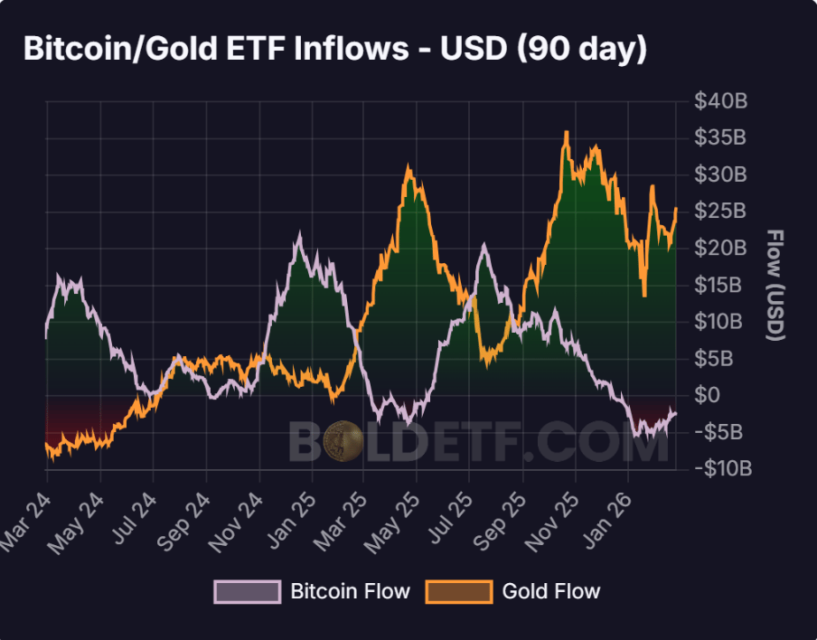 Toky kapitálu do Bitcoin ETF v USD (90denní období). Na grafu vidíme, že se se tato metrika dostala do záporných hodnot pouze dvakrát, a to mezi březnem a květnem 2025 a nyní, od 11. prosince 2025.
